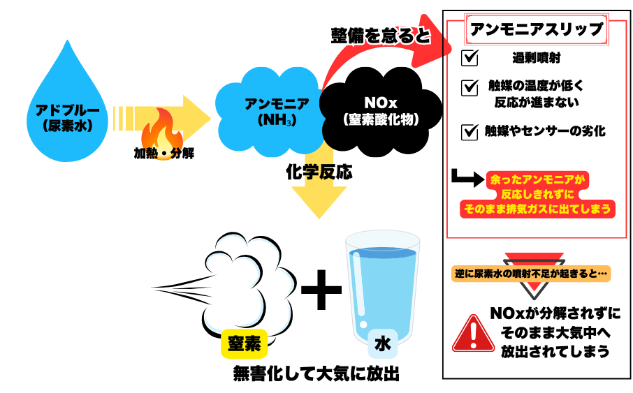 "アドブルー噴射後にNOxが窒素と水へ還元される化学反応のイメージ図