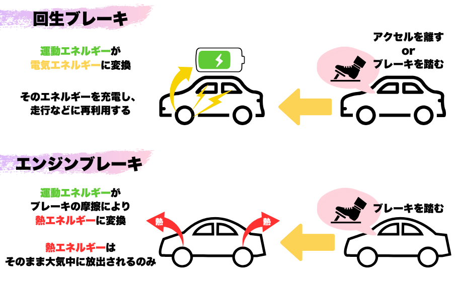回生ブレーキとエンジンブレーキのエネルギーの流れを比較した図解