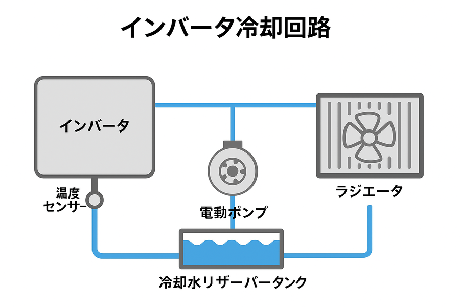 ハイブリッド車インバータの冷却回路構成図。ラジエータ、ポンプ、インバータ冷却経路を示す