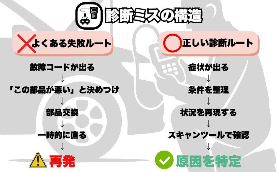 故障コードをそのまま信じて部品交換し再発する流れと、条件整理から正しく診断する流れの比較図