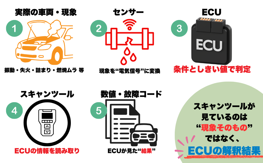 ECUとセンサーの情報をスキャンツールが読み取り、数値と故障コードとして表示する仕組みの図